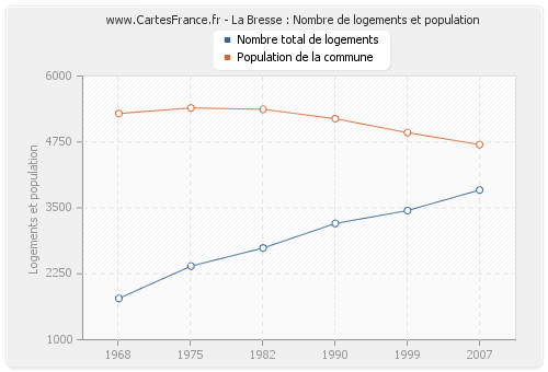 La Bresse : Nombre de logements et population